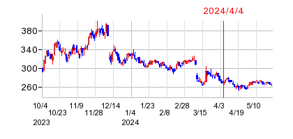 2024年4月4日 16:01前後のの株価チャート